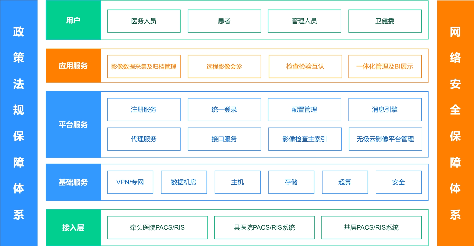 医共体影像信息平台
